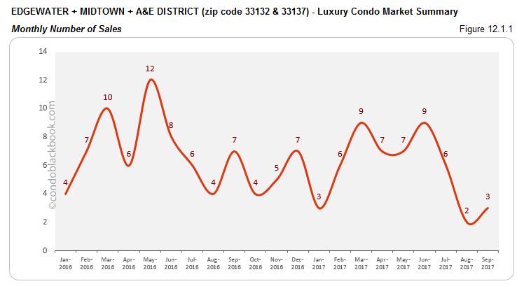 Edgewater + Midtown + A & E District Luxury Condo Market Summary Monthly Number of Sales