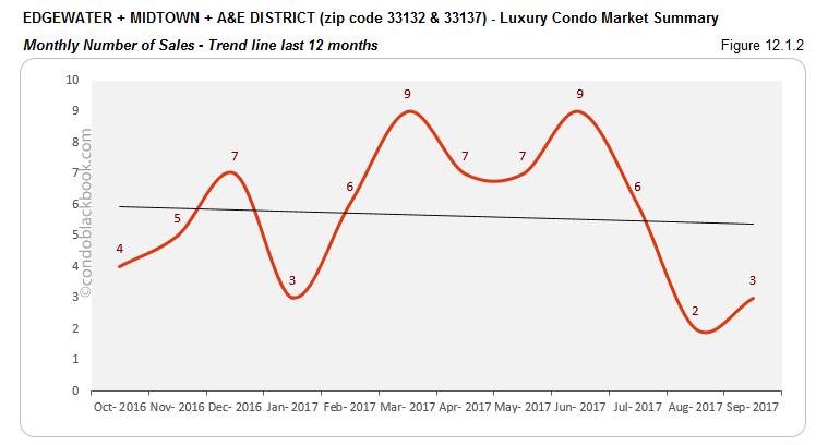 Edgewater + Midtown + A & E District Luxury Condo Market Summary Monthly Number of Sales-Trend line last 12 months