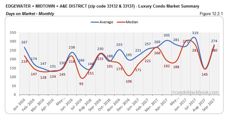 Edgewater + Midtown + A & E District Luxury Condo Market Summary Days on Market-Monthly