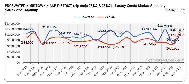 Edgewater + Midtown + A & E District Luxury Condo Market Summary Sales Price-Monthly