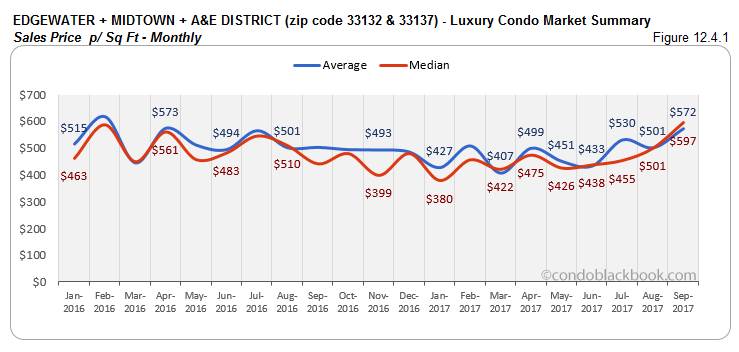 Edgewater + Midtown + A & E District Luxury Condo Market Summary Sales Price p/ Sq Ft-Monthly