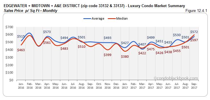 Edgewater + Midtown + A & E District Luxury Condo Market Summary Sales Price p/ Sq Ft-Monthly