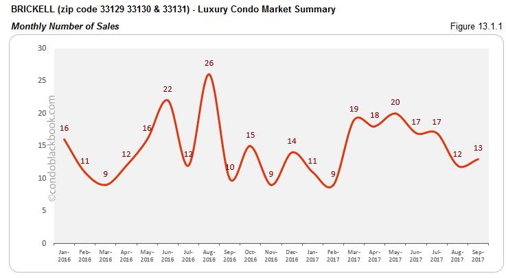 Brickell Luxury Condo Market Summary Monthly Number of Sales