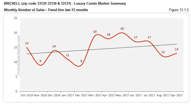 Brickell Luxury Condo Market Summary Monthly Number of Sales-Trend line last 12 months