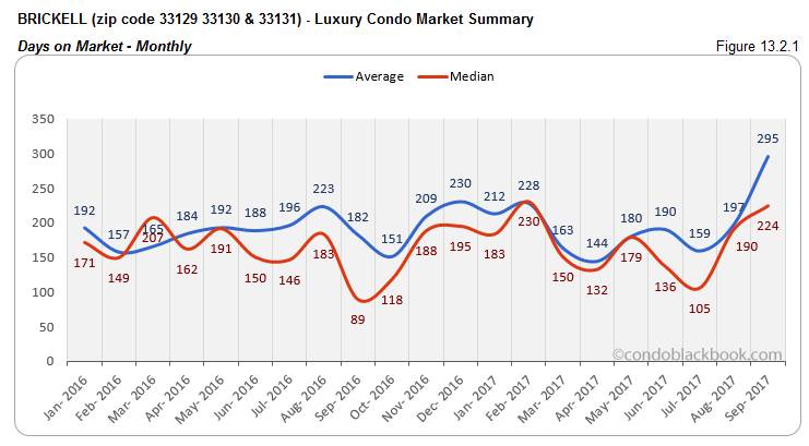 Brickell Luxury Condo Market Summary Days on Market-Monthly