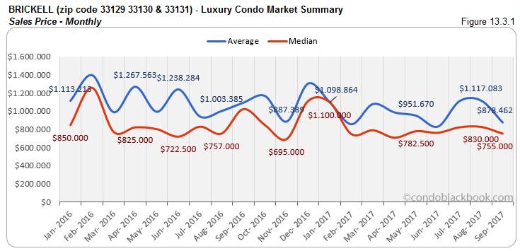 Brickell Luxury Condo Market Summary Sales Price-Monthly