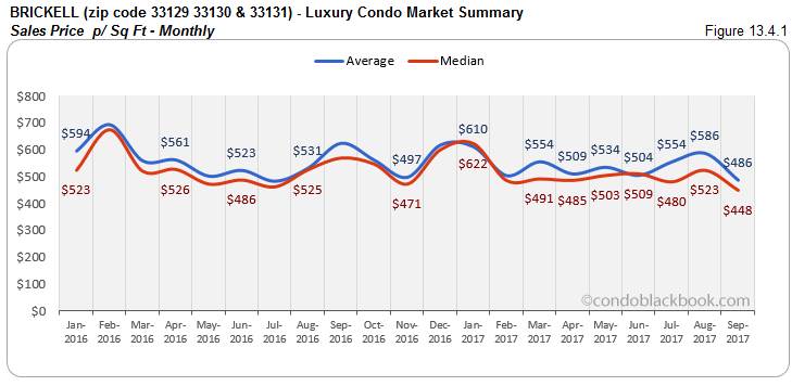 Brickell Luxury Condo Market Summary Sales Price p/ Sq Ft-Monthly