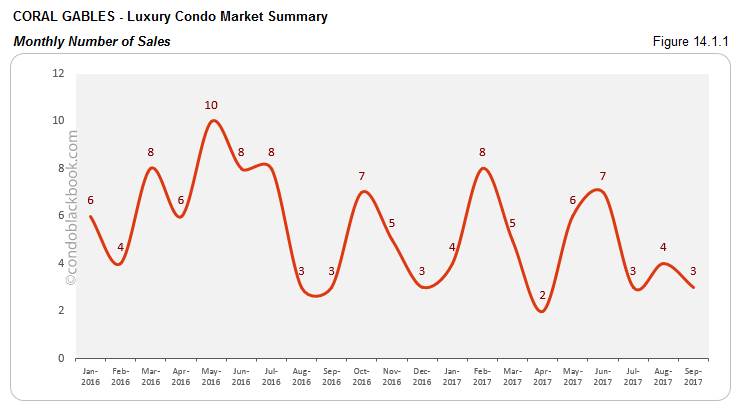 Coral Gables-Luxury Condo Market Summary Monthly Number of Sales