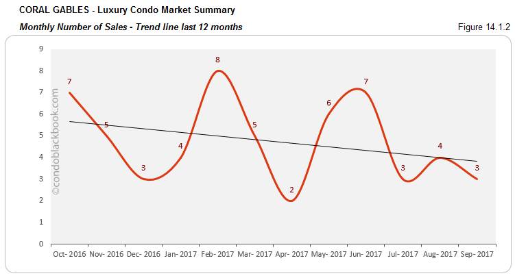 Coral Gables-Luxury Condo Market Summary Monthly Number of Sales-Trend line last 12 months