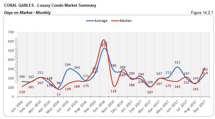 Coral Gables-Luxury Condo Market Summary Days on Market-Monthly