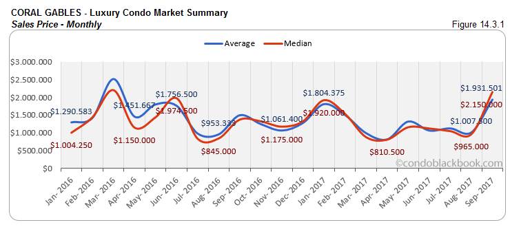 Coral Gables-Luxury Condo Market Summary Sales Price-Monthly