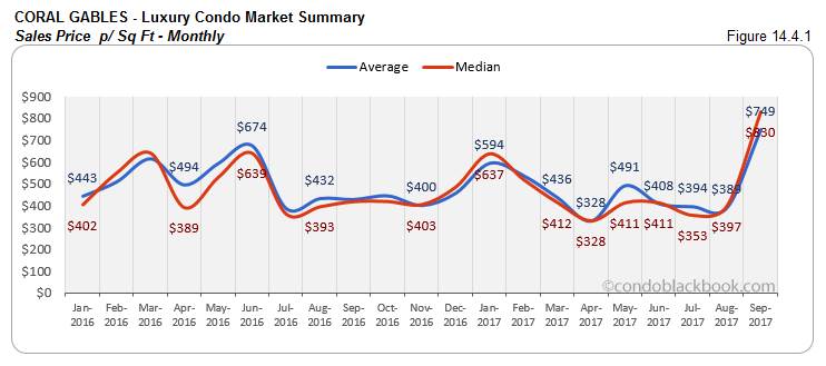 Coral Gables-Luxury Condo Market Summary Sales Price p/ Sq Ft-Monthly