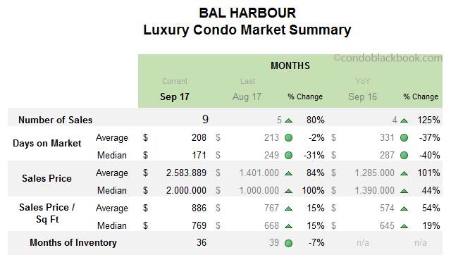 Bal Harbour Luxury Condo Market Summary