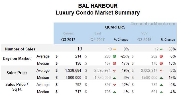 Bal Harbour Luxury Condo Market Summary