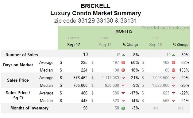 Brickell Luxury Condo Market Summary