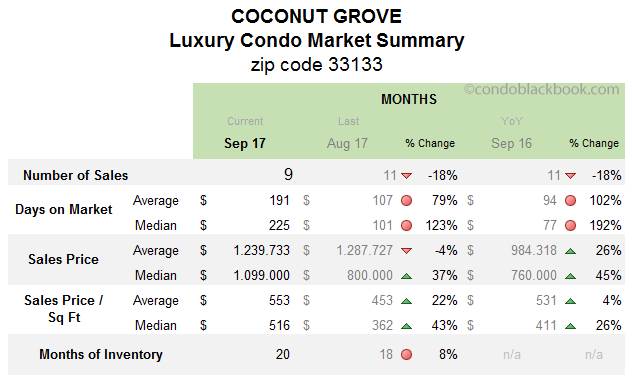 Coconut Grove Luxury Condo Market Summary