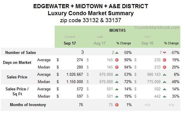 Edgewater +Midtown + A & E District-Luxury Condo Market Summary