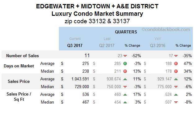 Edgewater+Midtown + A & E District Luxury Condo Market Summary
