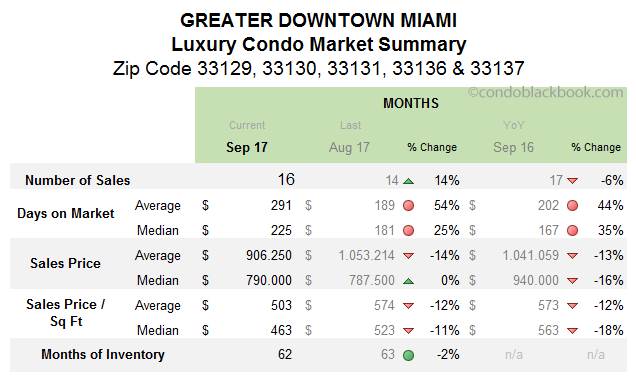 Greater Downtown Miami Luxury Condo Market Summary