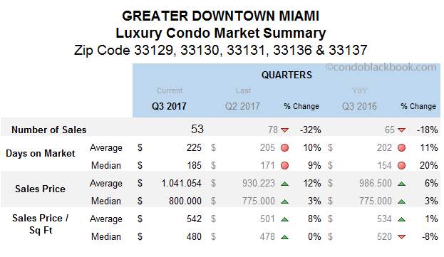Greater Downtown Miami-Luxury Condo Market Summary