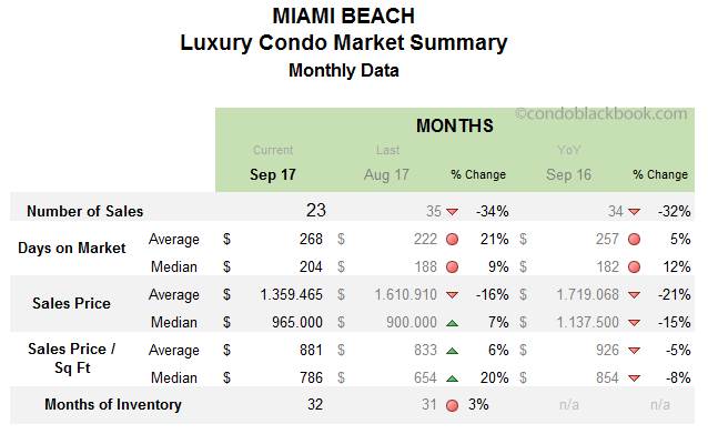 Miami Beach Luxury Condo Market Summary Monthly Data
