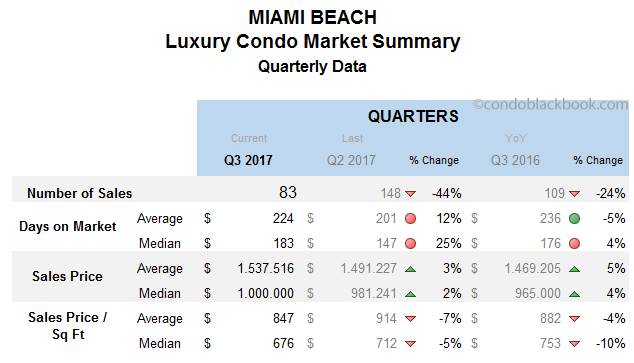 Miami Beach Luxury Condo Market Summary Quarterly Data