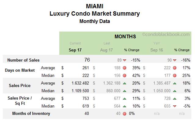 Miami Luxury Condo Market Summary Monthly Data