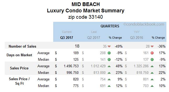 Mid Beach Luxury Condo Market Summary