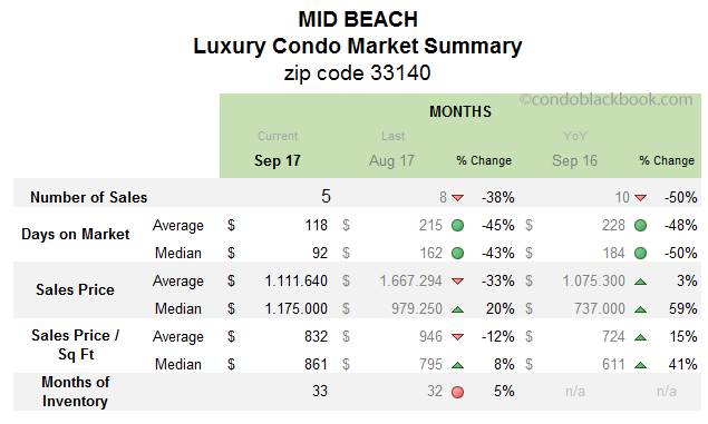 Mid Beach Luxury Condo Market Summary