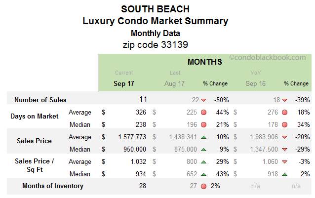 South Beach Luxury Condo Market Summary Monthly Data