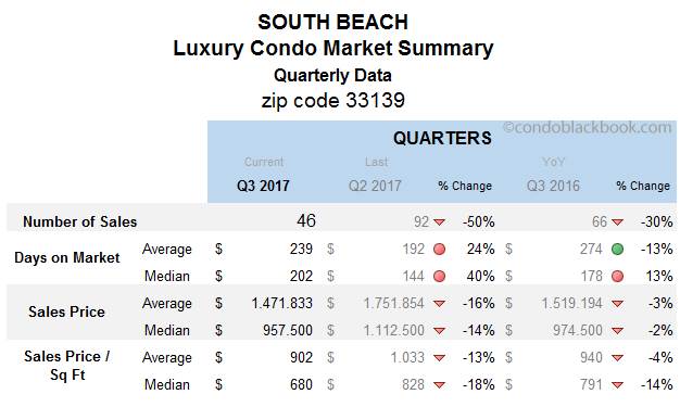 South Beach Luxury Condo Market Summary Quarterly Data