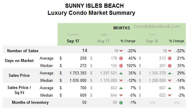 Sunny Isles Beach Luxury Condo Market Summary