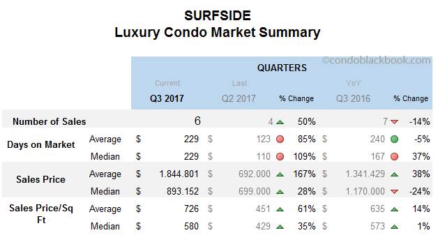 Surfside Luxury Condo Market Summary