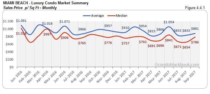 Miami Beach-Luxury Condo Market Summary Sales Price p/ Sq Ft-Monthly