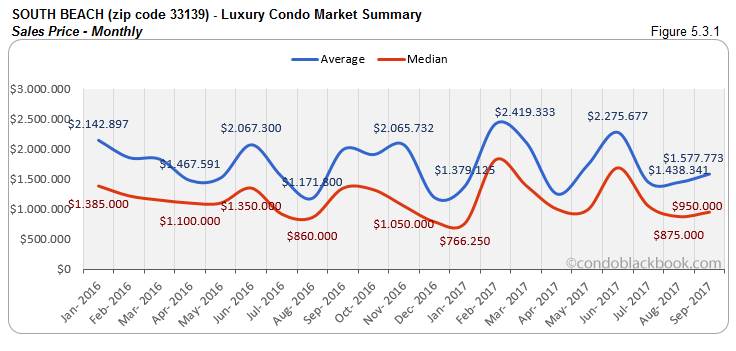 South Beach-Luxury Condo Market Summary Sales Price-Monthly