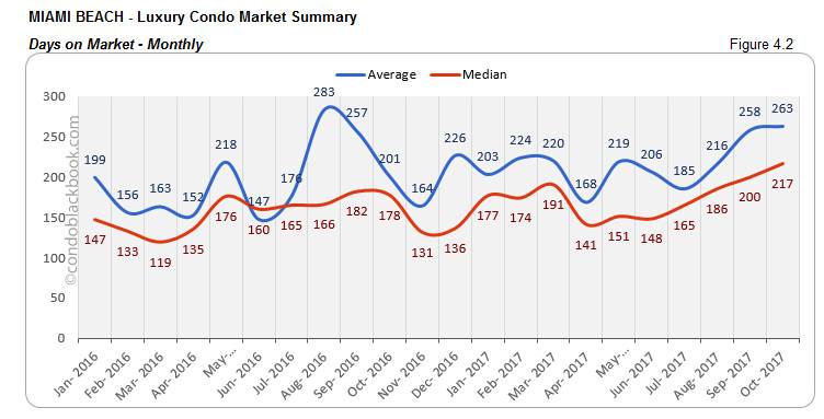 Miami Beach-Luxury Condo Market Summary Days on Market-Monthly