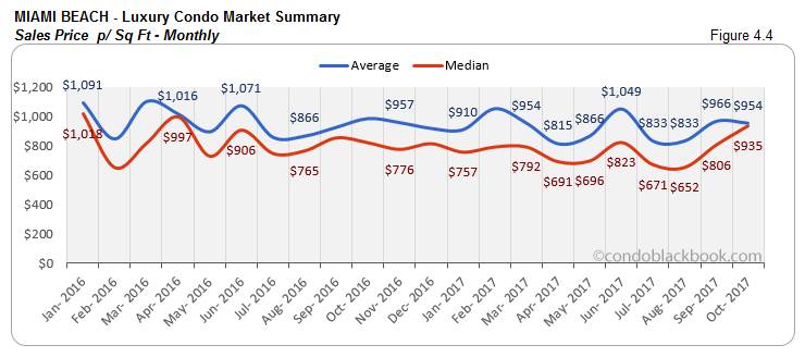 Miami Beach-Luxury Condo Market Summary Sales Price p/ Sq Ft-Monthly