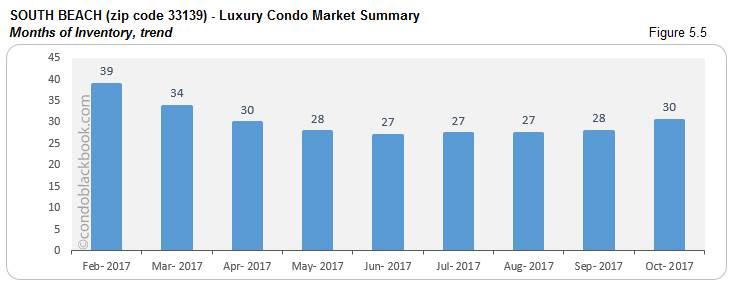 South Beach-Luxury Condo Market Summary Months of Inventory, trend