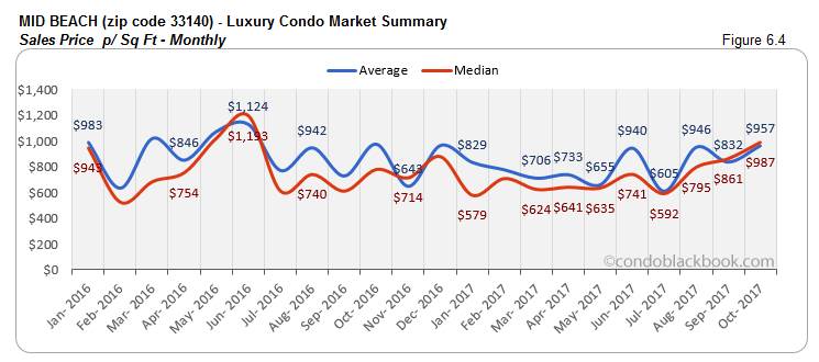 Mid Beach-Luxury Condo Market Summary sales Price p/ sq Ft-Monthly