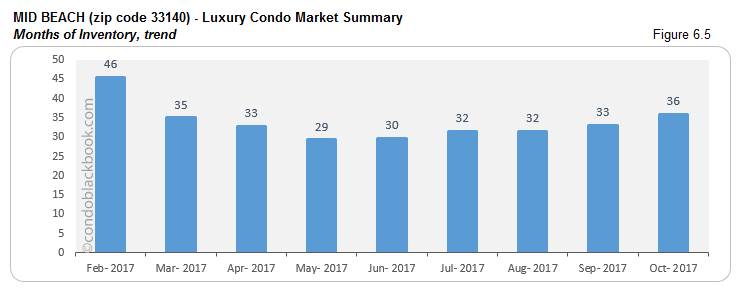 Mid Beach-Luxury Condo Market Summary Months of Inventory, trend
