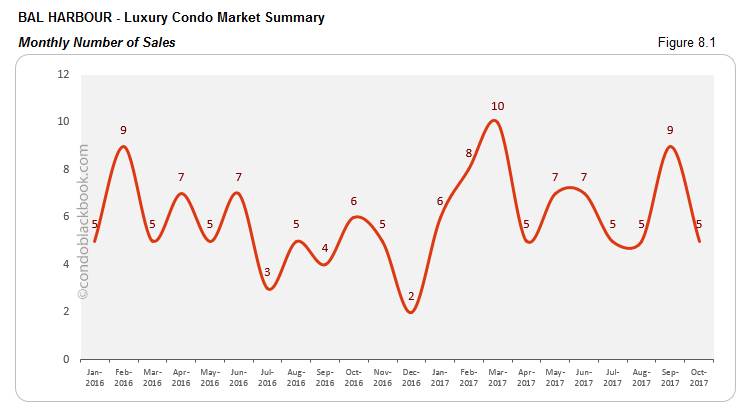 Bal Harbour-Luxury Condo Market Summary Monthly Number of Sales