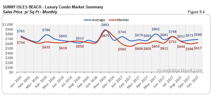 Sunny Isles Beach-Luxury Condo Market Summary Sales Price p/Sq Ft-Monthly