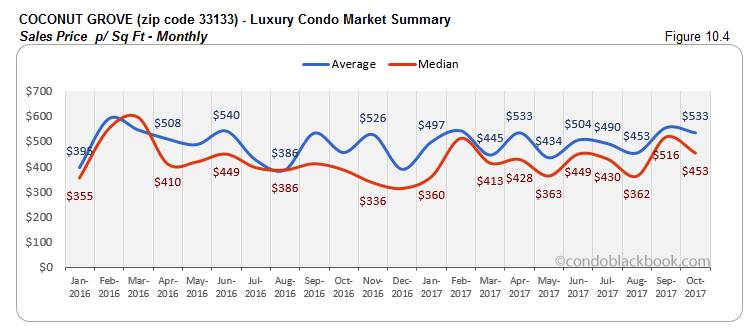 Coconut Grove-Luxury Condo Market Summary Sales Price p/ Sq Ft-Monthly