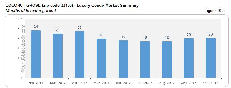 Coconut Grove-Luxury Condo Market Summary Months of Inventory, trend