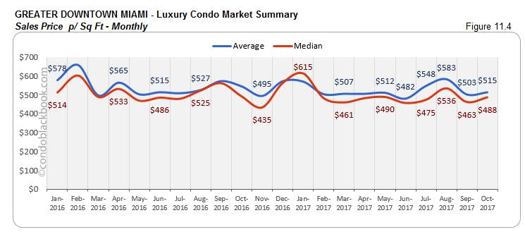 Greater Downtown Miami-Luxury Condo Market Summary Sales Price p/ Sq Ft-Monthly
