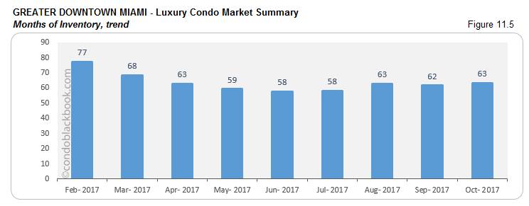 Greater Downtown Miami-Luxury Condo Market Summary Months of Inventory, trend