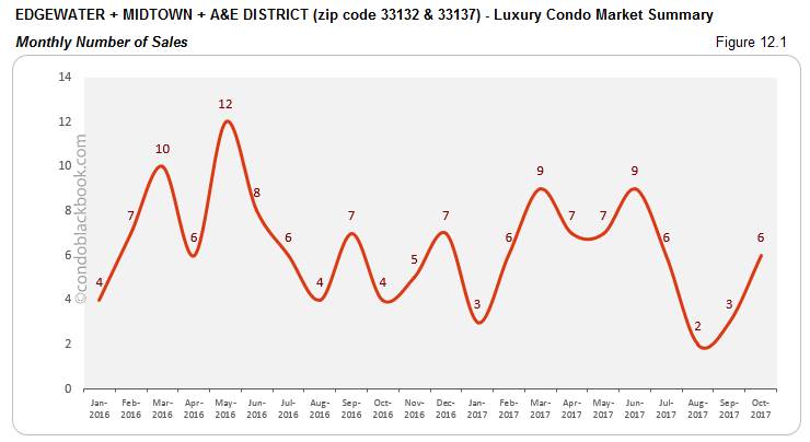 Edgewater + Midtown + A & E District -Luxury Condo Market Summary Monthly Number of Sales