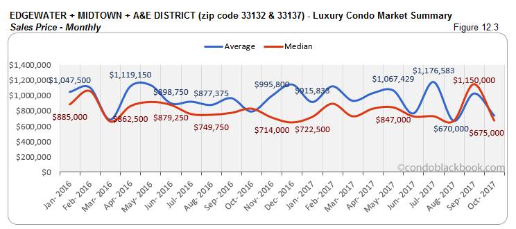 Edgewater + Midtown + A & E District-Luxury Condo Market Summary Sales Price-Monthly