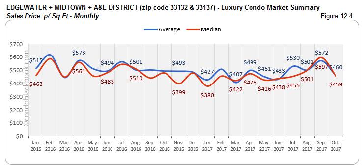Edgewater + Midtown + A & E District  -Luxury Condo Market Summary Sales Price p/ Sq Ft-Monthly