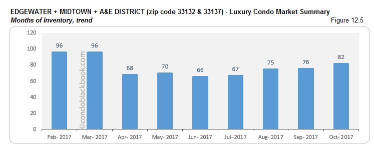 Edgewater + Midtown + A & E District -Luxury Condo Market Summary Months of Inventory, trend